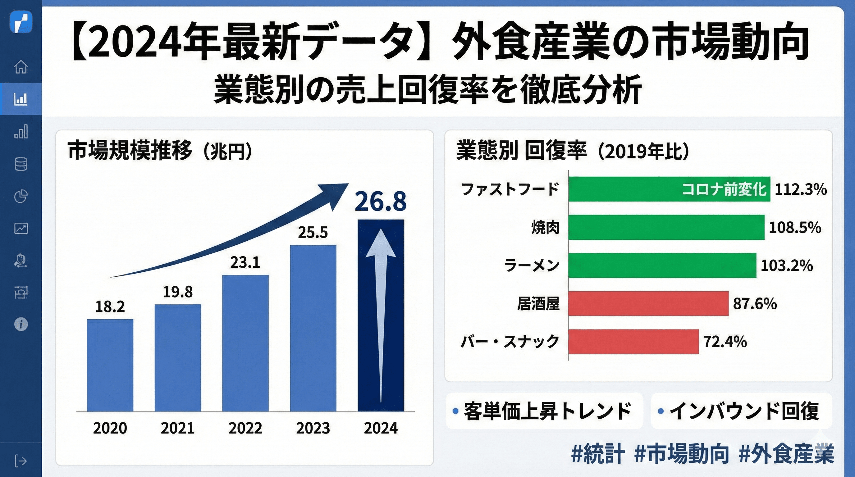 【2024年最新データ】外食産業の市場動向|業態別の売上回復率を徹底分析